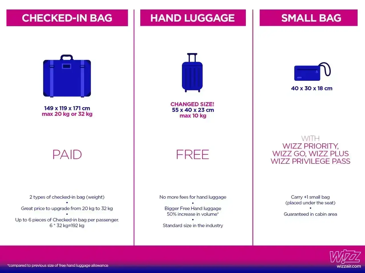 Tabela Wizzair: bagaż rejestrowany (płatny, do 32 kg), bagaż podręczny (bezpłatny, 55x40x23 cm, do 10 kg) i mała torba (z Wizz Priority). Dopłata do bagażu Wizzair jest widoczna.